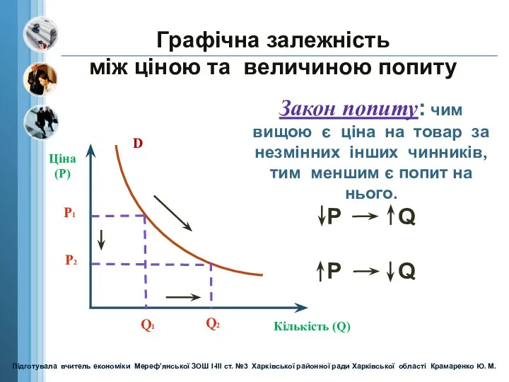 Ціна (Р) Кількість (Q) D Р1 Q1 Графічна залежність між