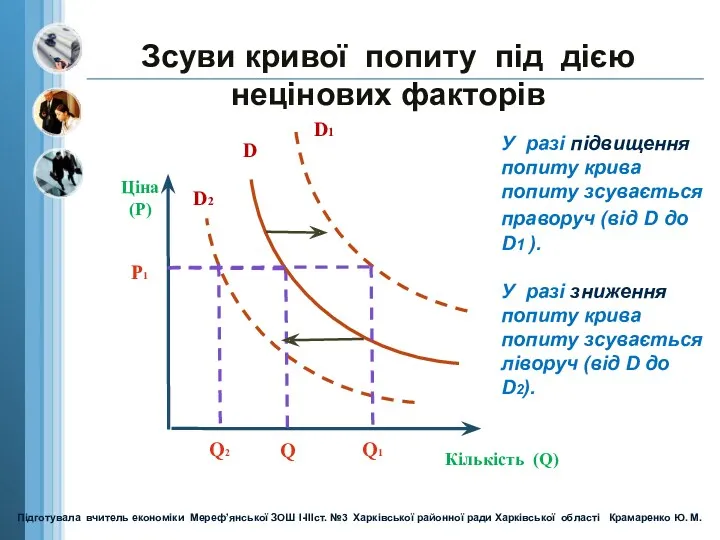 Ціна (Р) Кількість (Q) D Р1 Q Зсуви кривої попиту