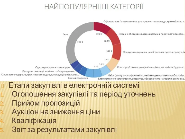 Етапи закупівлі в електронній системі Оголошення закупівлі та період уточнень