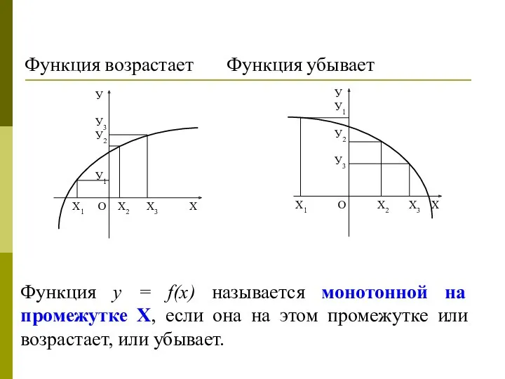 Функция возрастает Функция убывает Функция у = f(х) называется монотонной