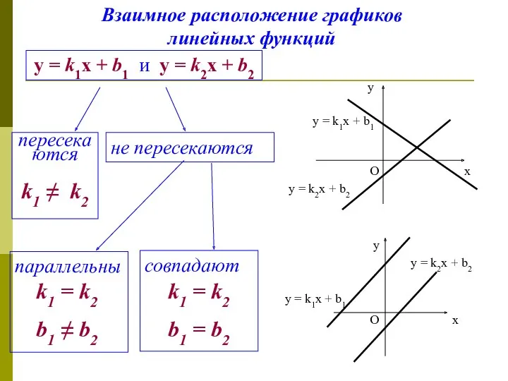 Взаимное расположение графиков линейных функций у = k1х + b1