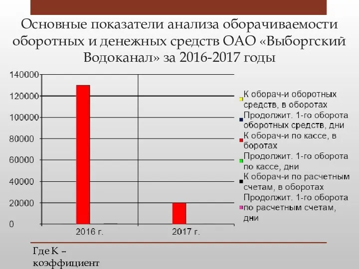 Основные показатели анализа оборачиваемости оборотных и денежных средств ОАО «Выборгский