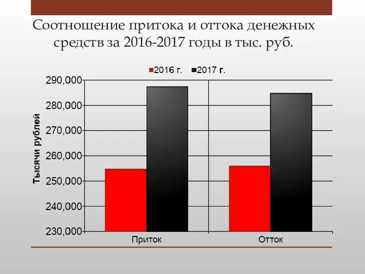 Соотношение притока и оттока денежных средств за 2016-2017 годы в тыс. руб.