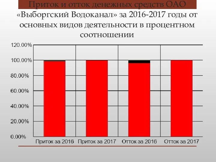 Приток и отток денежных средств ОАО «Выборгский Водоканал» за 2016-2017 годы от основных