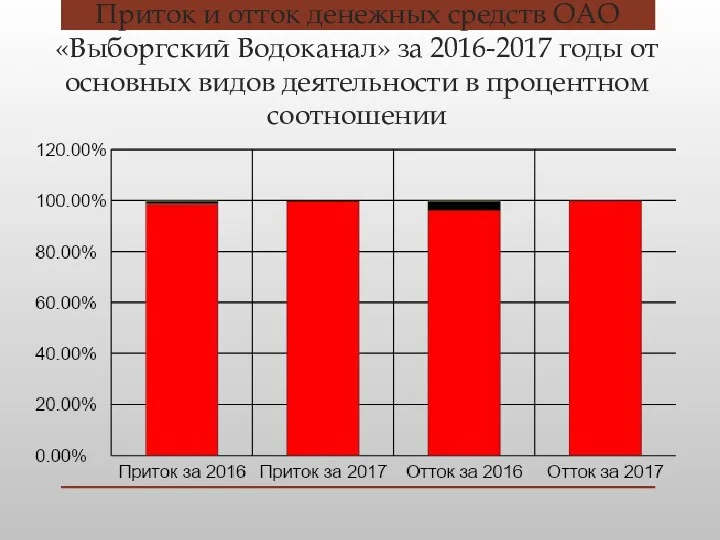 Приток и отток денежных средств ОАО «Выборгский Водоканал» за 2016-2017