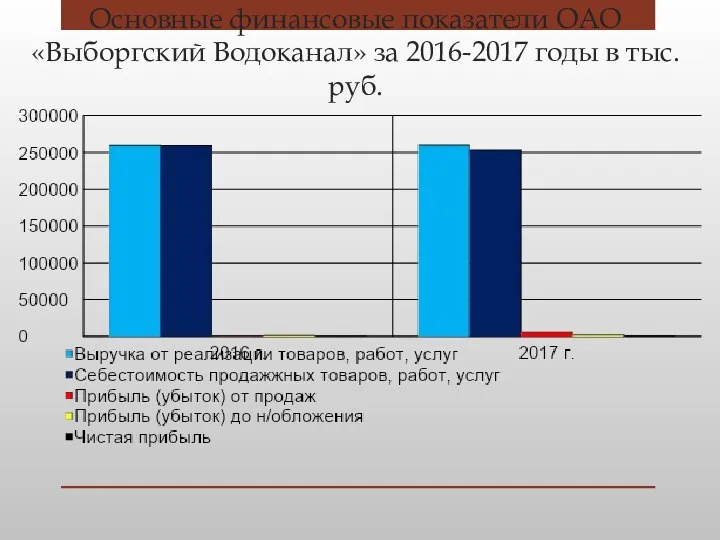 Основные финансовые показатели ОАО «Выборгский Водоканал» за 2016-2017 годы в тыс. руб.