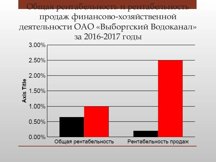 Общая рентабельность и рентабельность продаж финансово-хозяйственной деятельности ОАО «Выборгский Водоканал» за 2016-2017 годы