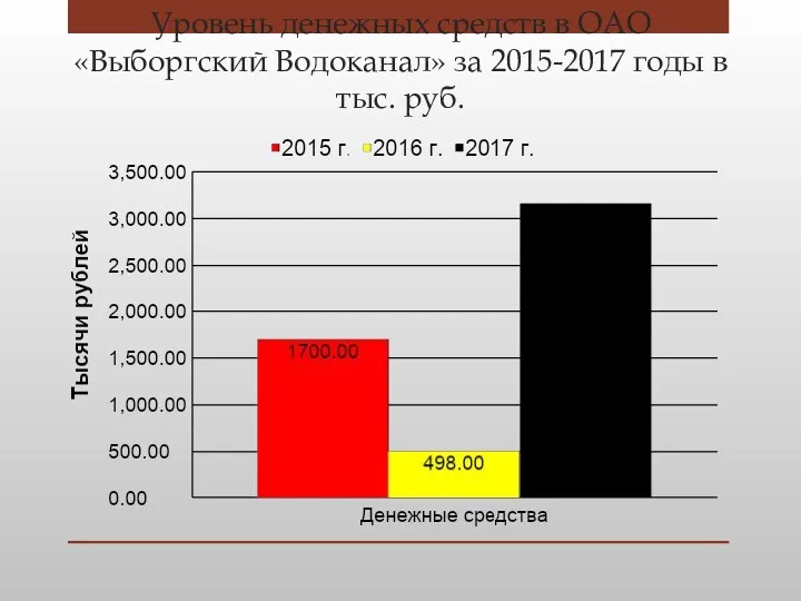 Уровень денежных средств в ОАО «Выборгский Водоканал» за 2015-2017 годы в тыс. руб.