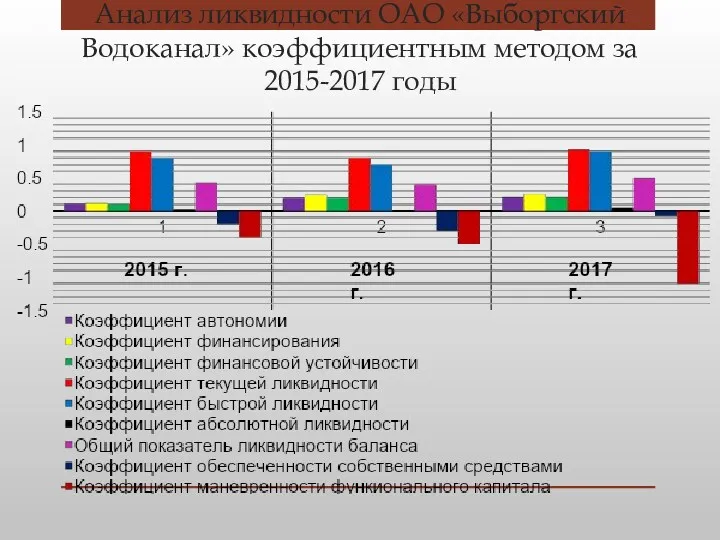 Анализ ликвидности ОАО «Выборгский Водоканал» коэффициентным методом за 2015-2017 годы