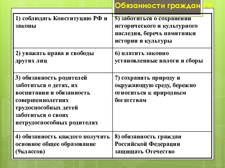Обязанности граждан РФ