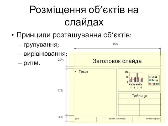 Розміщення об’єктів на слайдах Принципи розташування об’єктів: групування; вирівнювання; ритм.