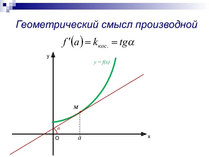 Геометрический смысл производной х у у = f(x) M О а α