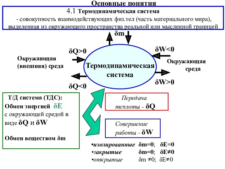 Передача теплоты - δQ Совершение работы - δW изолированные δm=0;