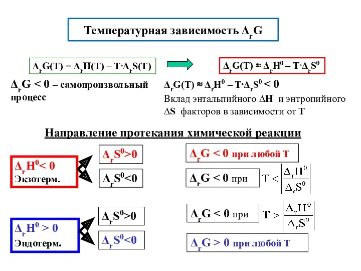 Температурная зависимость ΔrG Направление протекания химической реакции