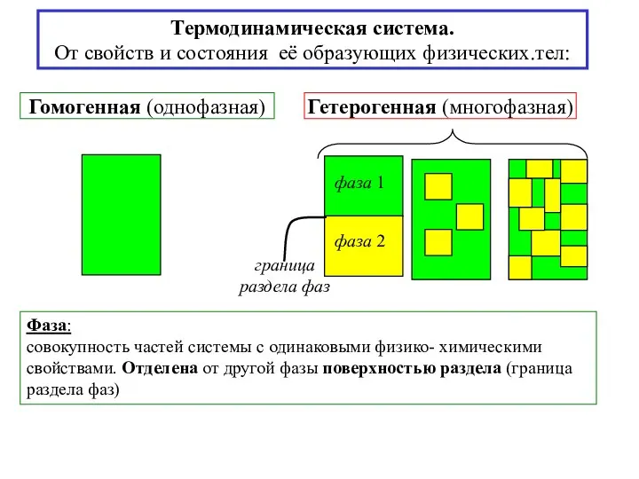 Фаза: совокупность частей системы с одинаковыми физико- химическими свойствами. Отделена