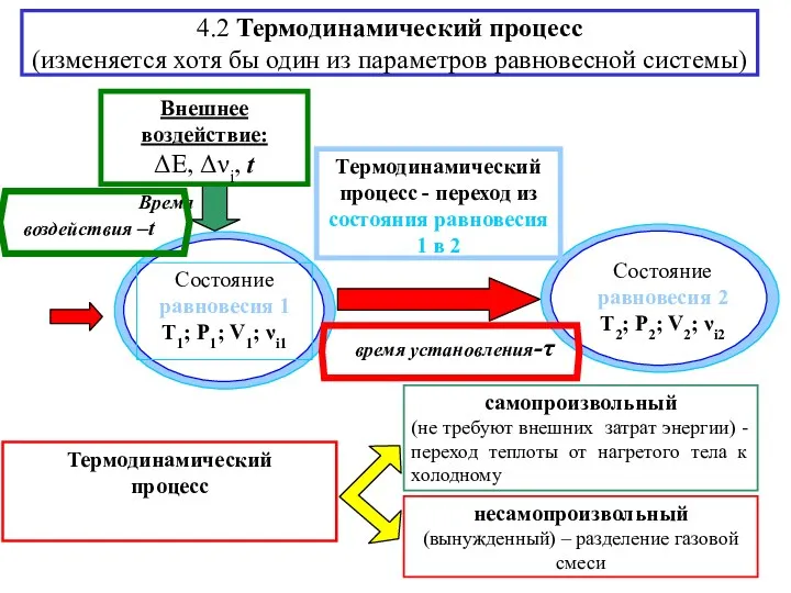 4.2 Термодинамический процесс (изменяется хотя бы один из параметров равновесной системы)