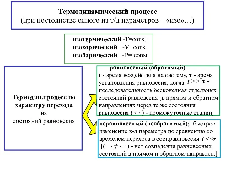 Термодинамический процесс (при постоянстве одного из т/д параметров – «изо»…)