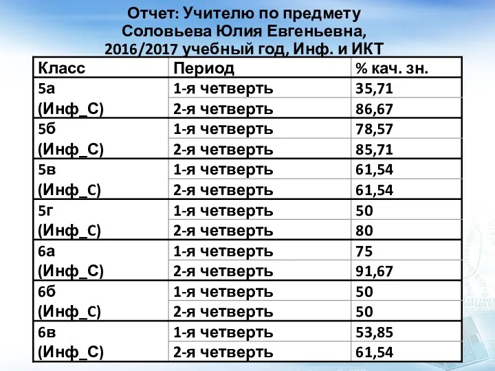 Отчет: Учителю по предмету Соловьева Юлия Евгеньевна, 2016/2017 учебный год, Инф. и ИКТ