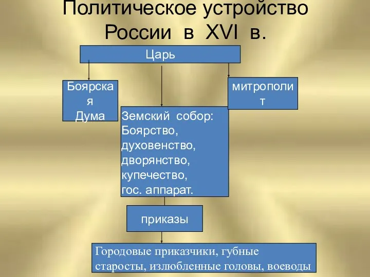 Политическое устройство России в XVI в.