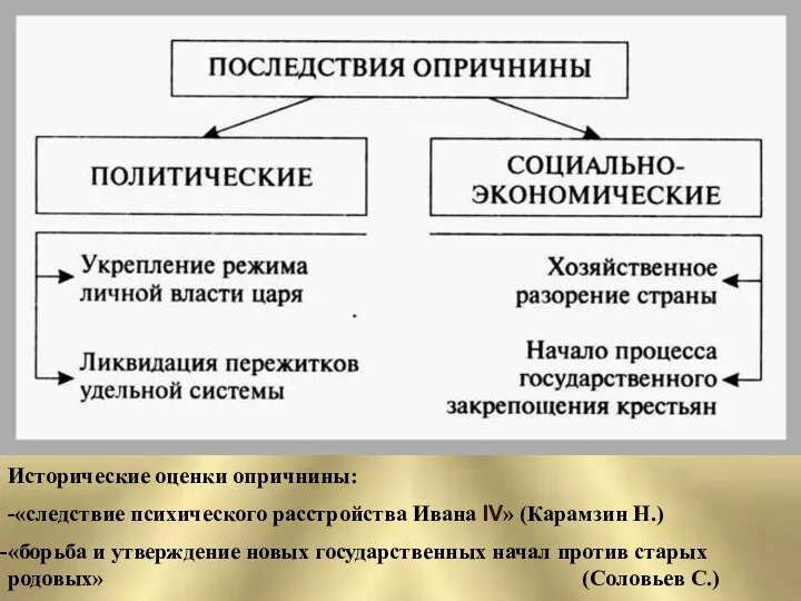 Исторические оценки опричнины: -«следствие психического расстройства Ивана IV» (Карамзин Н.)