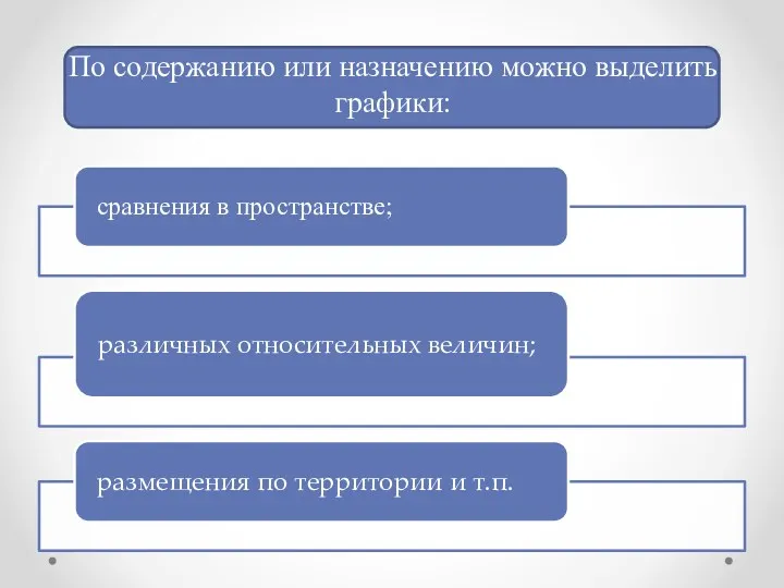 По содержанию или назначению можно выделить графики: .