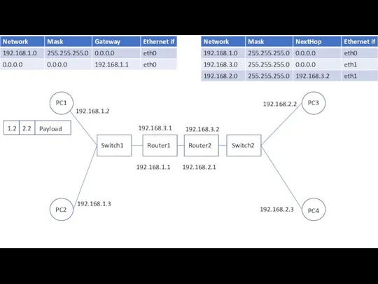 PC1 PC2 PC3 PC4 Switch1 Router1 Switch2 192.168.1.2 192.168.1.3 192.168.1.1