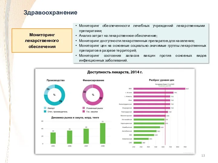 Мониторинг обеспеченности лечебных учреждений лекарственными препаратами; Анализ затрат на лекарственное