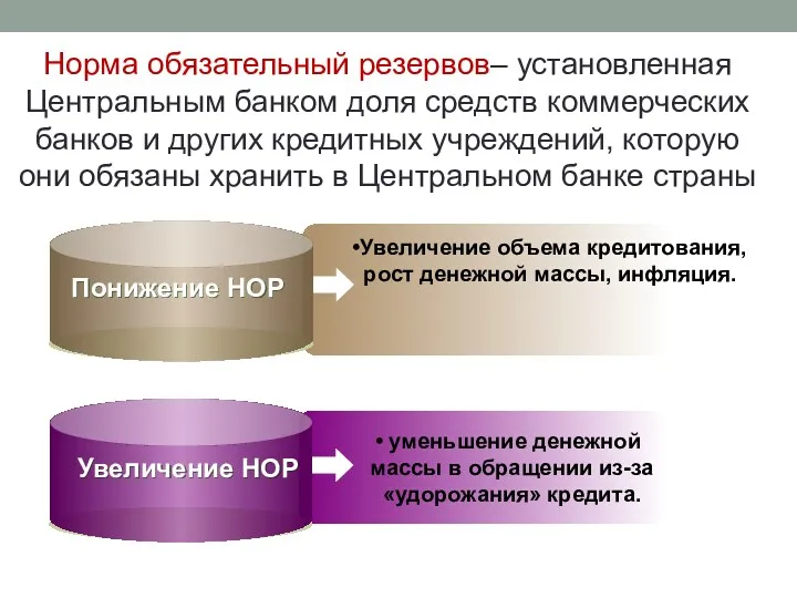 Увеличение объема кредитования, рост денежной массы, инфляция. уменьшение денежной массы