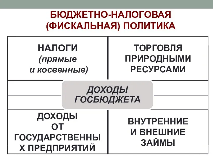 БЮДЖЕТНО-НАЛОГОВАЯ (ФИСКАЛЬНАЯ) ПОЛИТИКА