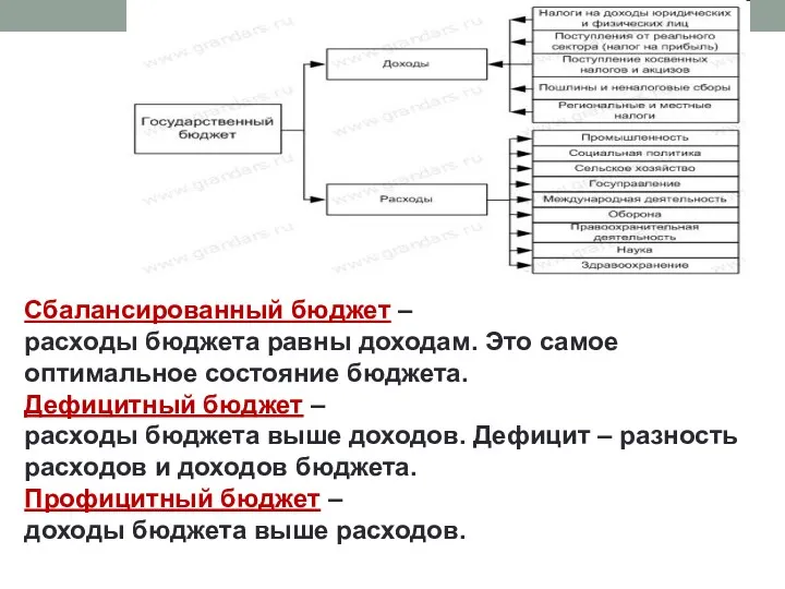 Сбалансированный бюджет – расходы бюджета равны доходам. Это самое оптимальное