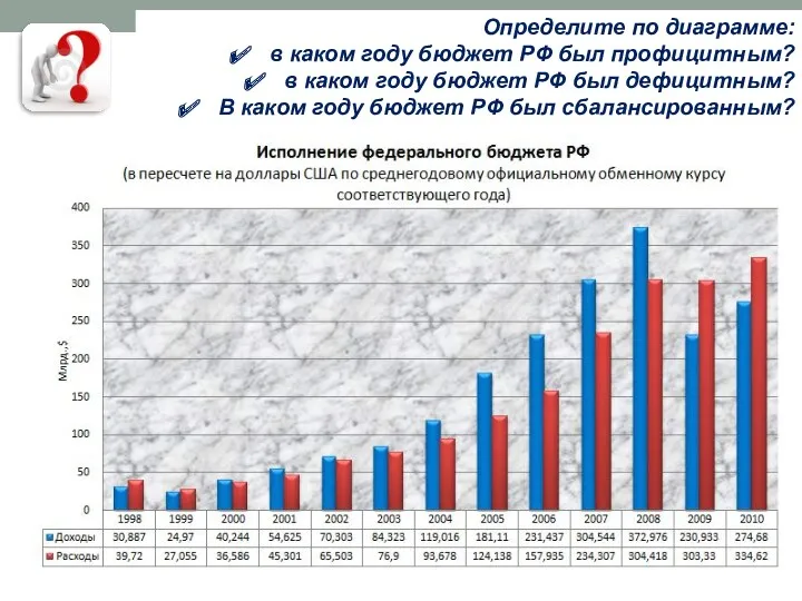 Определите по диаграмме: в каком году бюджет РФ был профицитным?