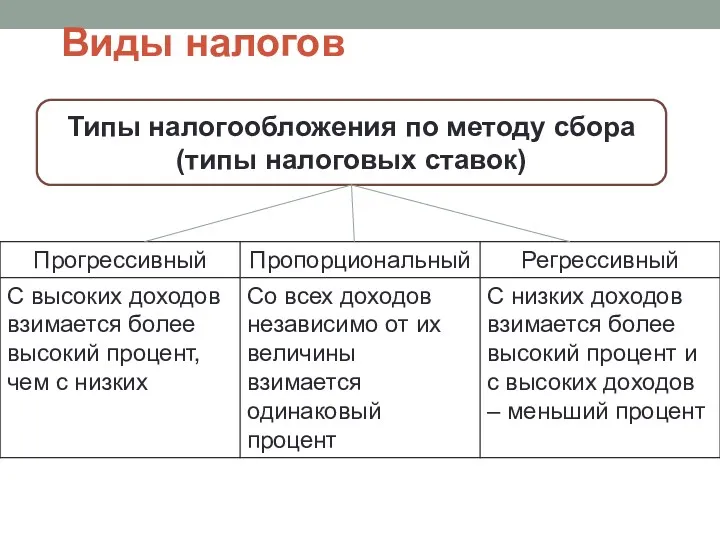 Виды налогов Типы налогообложения по методу сбора (типы налоговых ставок)