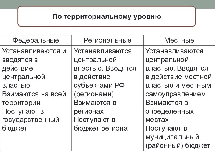 По территориальному уровню