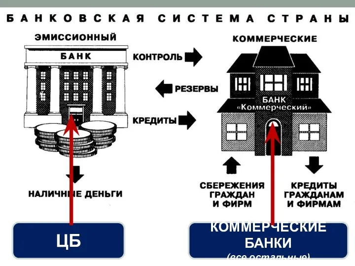 ЦБ КОММЕРЧЕСКИЕ БАНКИ (все остальные)