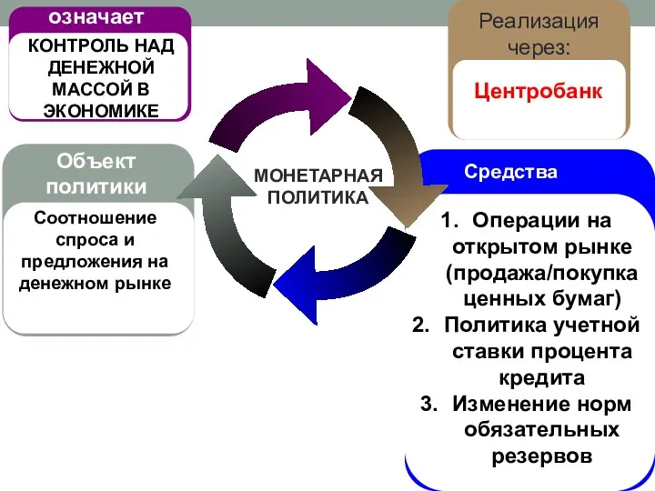 МОНЕТАРНАЯ ПОЛИТИКА Объект политики Соотношение спроса и предложения на денежном