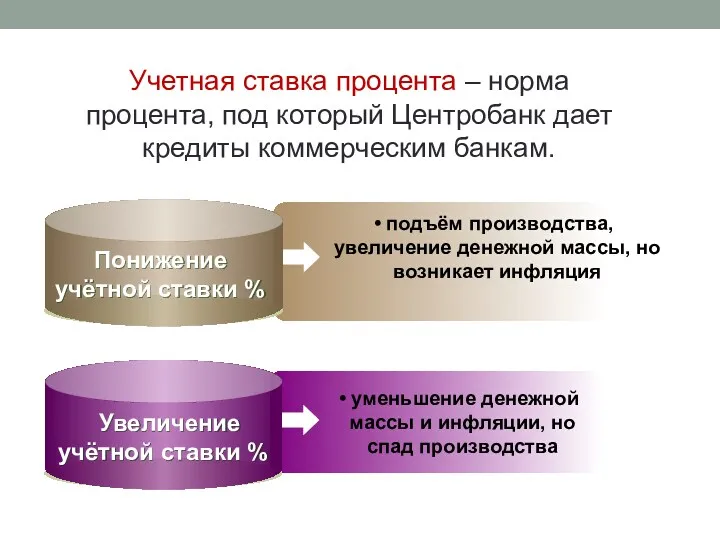 подъём производства, увеличение денежной массы, но возникает инфляция уменьшение денежной