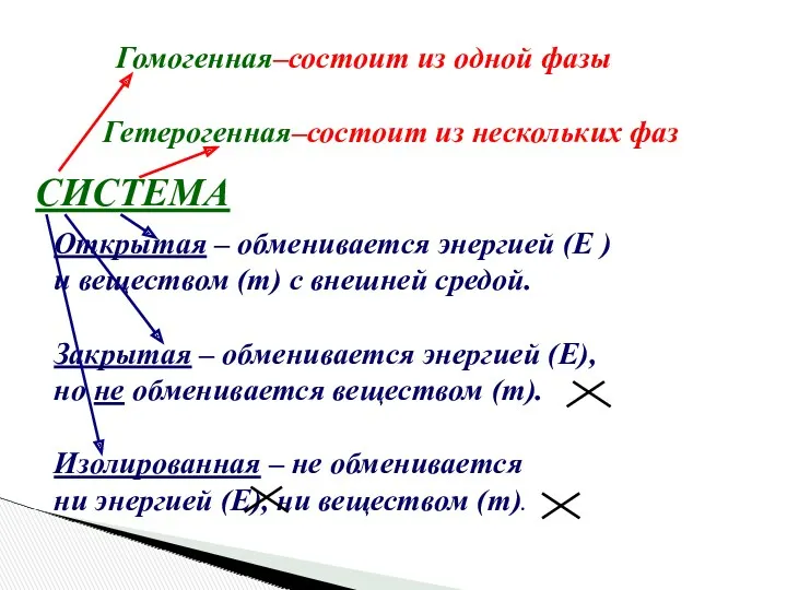 СИСТЕМА Гомогенная–состоит из одной фазы Гетерогенная–состоит из нескольких фаз Открытая