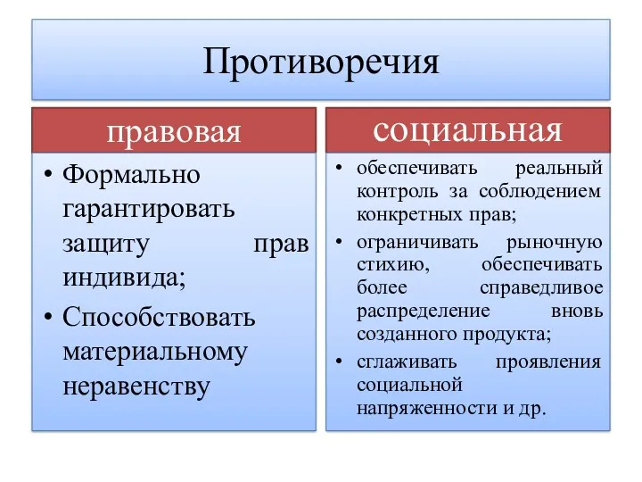 Противоречия правовая Формально гарантировать защиту прав индивида; Способствовать материальному неравенству