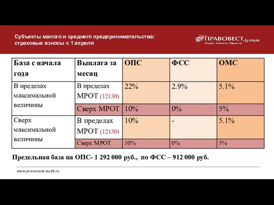 Субъекты малого и среднего предпринимательства: страховые взносы с 1 апреля