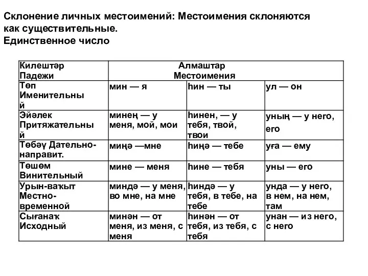 Склонение личных местоимений: Местоимения склоняются как существительные. Единственное число