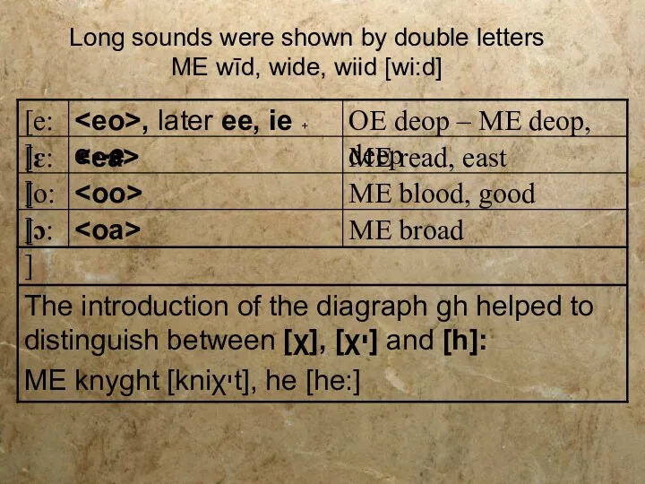 Long sounds were shown by double letters ME wīd, wide, wiid [wi:d]