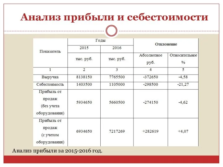 Анализ прибыли и себестоимости Анализ прибыли за 2015-2016 год.