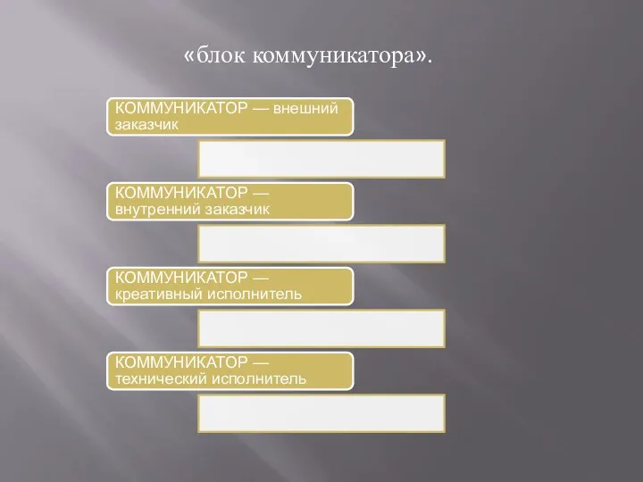 «блок коммуникатора». КОММУНИКАТОР — внешний заказчик КОММУНИКАТОР — внутренний заказчик