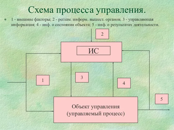 Схема процесса управления. 1 - внешние факторы; 2 - реглам.