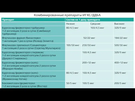 Комбинированные препараты ИГКС/ДДБА