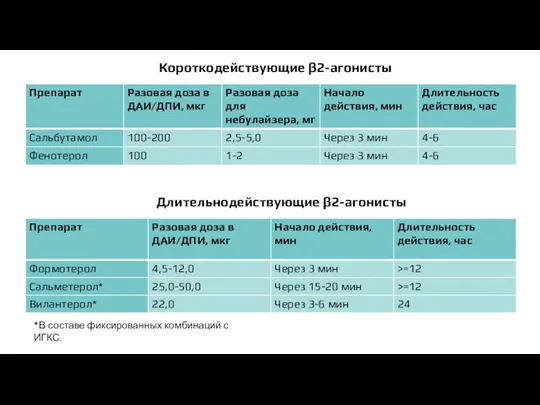 Короткодействующие β2-агонисты *В составе фиксированных комбинаций с ИГКС. Длительнодействующие β2-агонисты