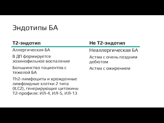 Эндотипы БА Т2-эндотип Аллергическая БА В ДП формируется эозинофильное воспаление