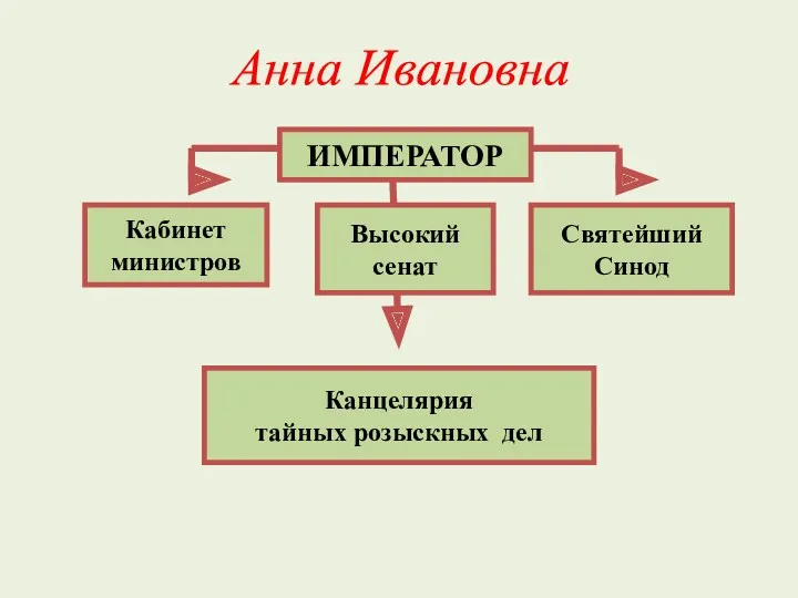 Кабинет министров Канцелярия тайных розыскных дел Анна Ивановна ИМПЕРАТОР Высокий сенат Святейший Синод