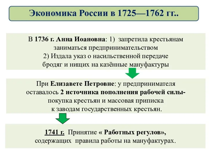 В 1736 г. Анна Иоановна: 1) запретила крестьянам заниматься предпринимательством
