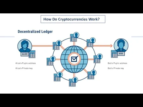 How Do Cryptocurrencies Work? Alice’s Puplic address Alice’s Private key Bob’s Puplic address Bob’s Private key